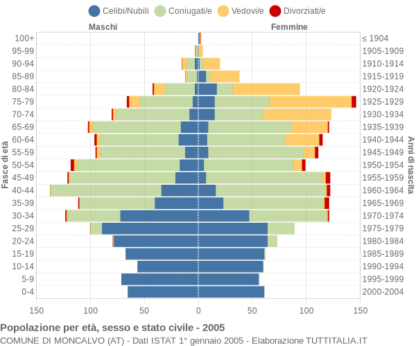 Grafico Popolazione per età, sesso e stato civile Comune di Moncalvo (AT)