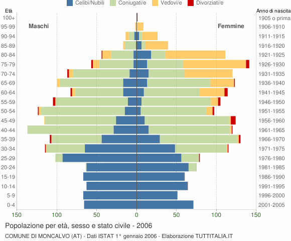Grafico Popolazione per età, sesso e stato civile Comune di Moncalvo (AT)