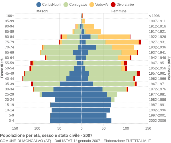 Grafico Popolazione per età, sesso e stato civile Comune di Moncalvo (AT)