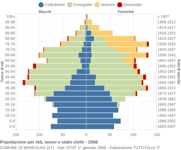 Grafico Popolazione per età, sesso e stato civile Comune di Moncalvo (AT)