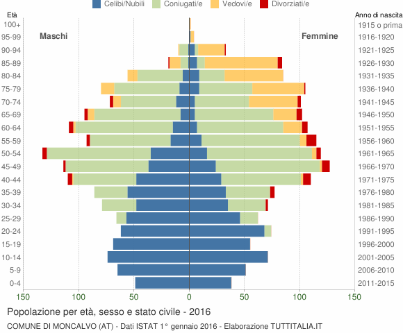 Grafico Popolazione per età, sesso e stato civile Comune di Moncalvo (AT)