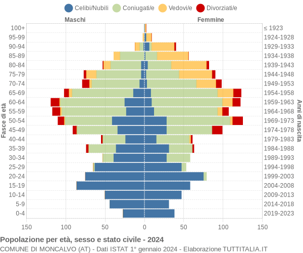 Grafico Popolazione per età, sesso e stato civile Comune di Moncalvo (AT)