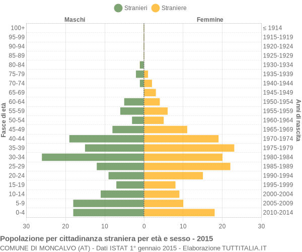 Grafico cittadini stranieri - Moncalvo 2015