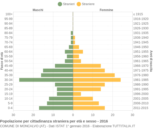 Grafico cittadini stranieri - Moncalvo 2016