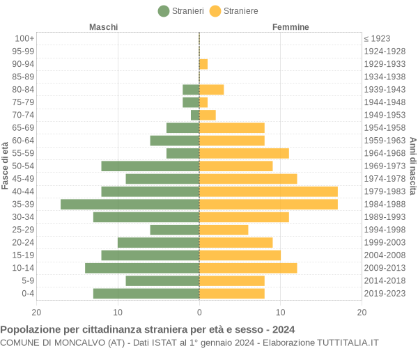 Grafico cittadini stranieri - Moncalvo 2024