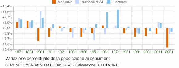 Grafico variazione percentuale della popolazione Comune di Moncalvo (AT)