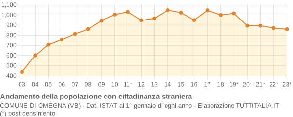 Andamento popolazione stranieri Comune di Omegna (VB)