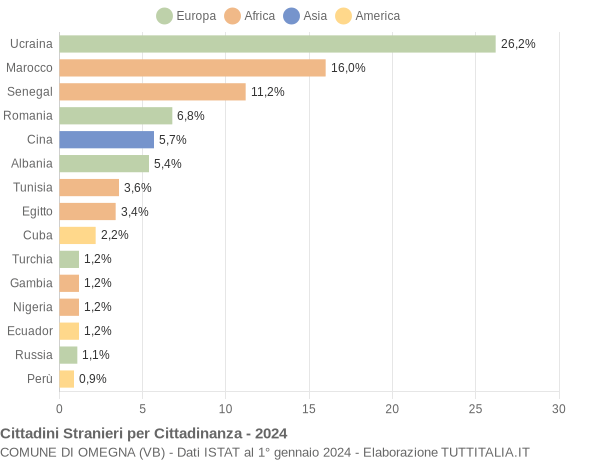 Grafico cittadinanza stranieri - Omegna 2024