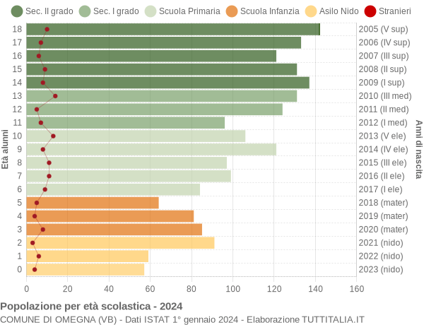 Grafico Popolazione in età scolastica - Omegna 2024