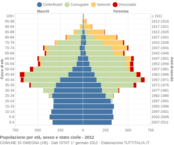 Grafico Popolazione per età, sesso e stato civile Comune di Omegna (VB)