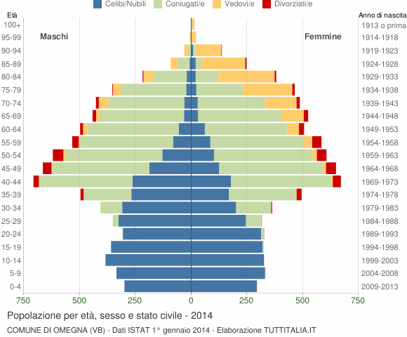 Grafico Popolazione per età, sesso e stato civile Comune di Omegna (VB)