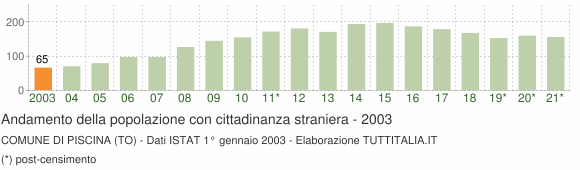 Grafico andamento popolazione stranieri Comune di Piscina (TO)