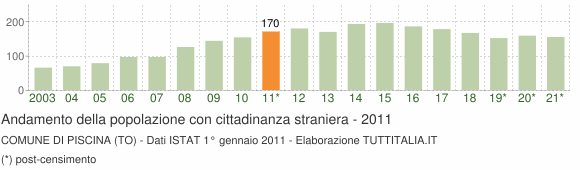 Grafico andamento popolazione stranieri Comune di Piscina (TO)