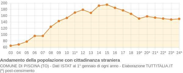 Andamento popolazione stranieri Comune di Piscina (TO)