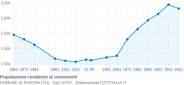 Grafico andamento storico popolazione Comune di Piscina (TO)