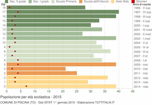 Grafico Popolazione in età scolastica - Piscina 2015