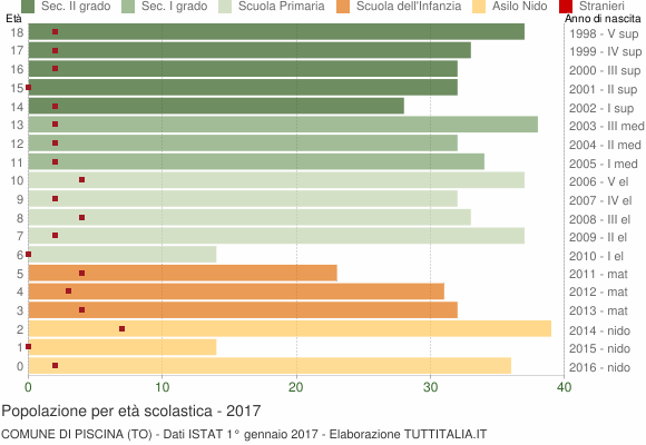 Grafico Popolazione in età scolastica - Piscina 2017