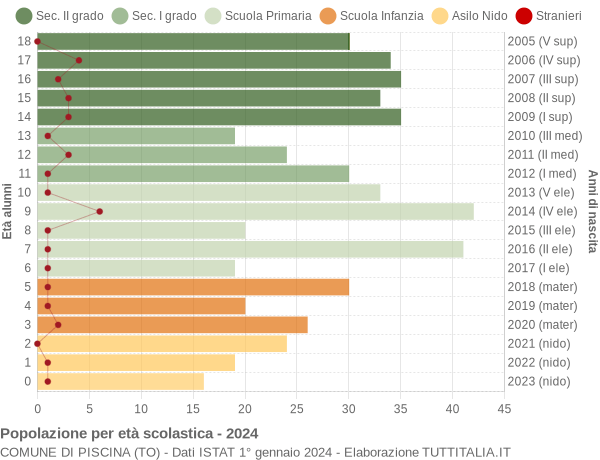 Grafico Popolazione in età scolastica - Piscina 2024