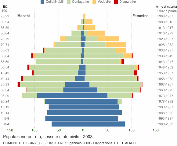 Grafico Popolazione per età, sesso e stato civile Comune di Piscina (TO)