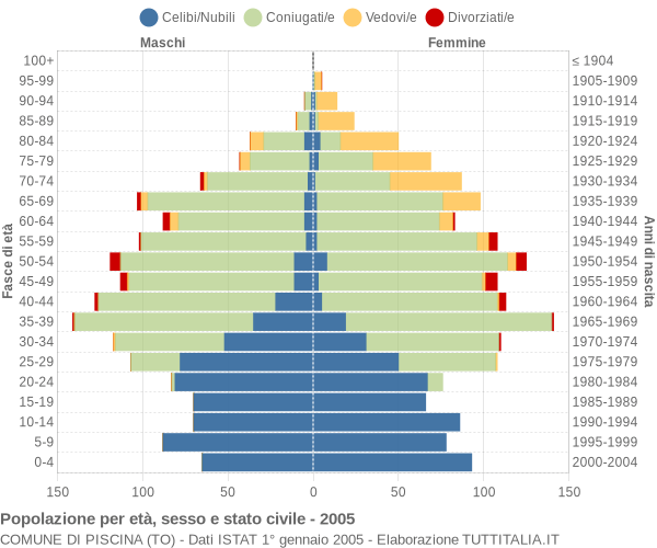 Grafico Popolazione per età, sesso e stato civile Comune di Piscina (TO)