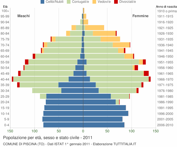 Grafico Popolazione per età, sesso e stato civile Comune di Piscina (TO)