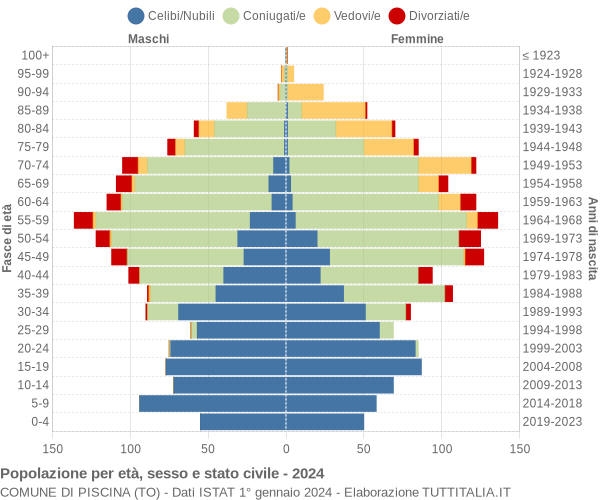 Grafico Popolazione per età, sesso e stato civile Comune di Piscina (TO)