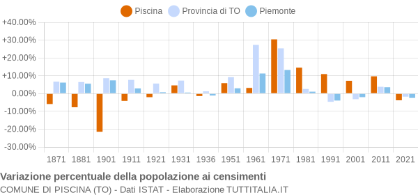 Grafico variazione percentuale della popolazione Comune di Piscina (TO)