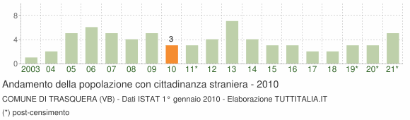 Grafico andamento popolazione stranieri Comune di Trasquera (VB)