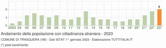 Grafico andamento popolazione stranieri Comune di Trasquera (VB)