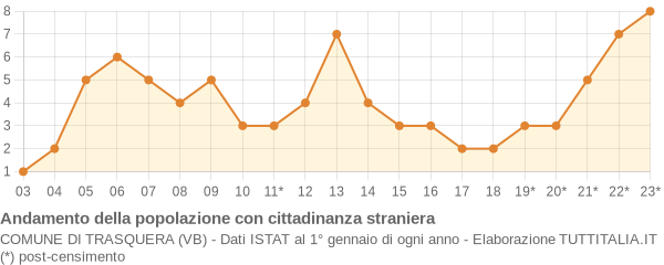 Andamento popolazione stranieri Comune di Trasquera (VB)