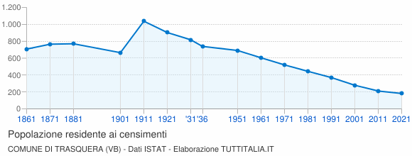 Grafico andamento storico popolazione Comune di Trasquera (VB)