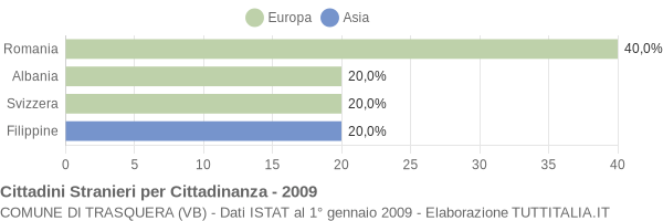 Grafico cittadinanza stranieri - Trasquera 2009