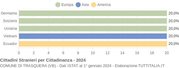 Grafico cittadinanza stranieri - Trasquera 2024