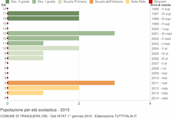 Grafico Popolazione in età scolastica - Trasquera 2015