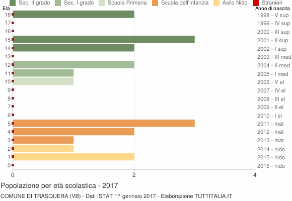 Grafico Popolazione in età scolastica - Trasquera 2017