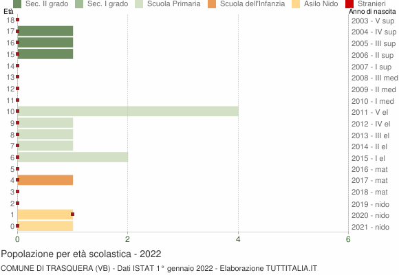 Grafico Popolazione in età scolastica - Trasquera 2022