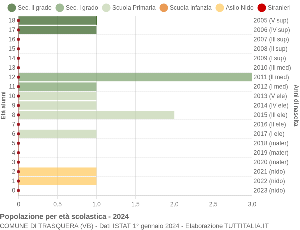 Grafico Popolazione in età scolastica - Trasquera 2024