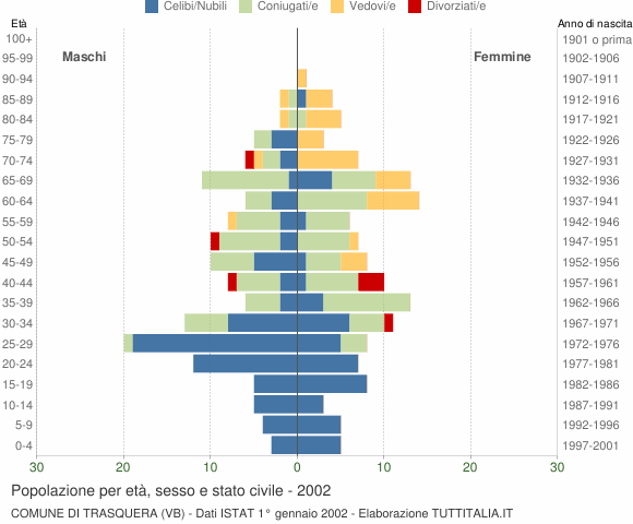 Grafico Popolazione per età, sesso e stato civile Comune di Trasquera (VB)