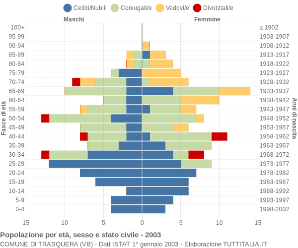 Grafico Popolazione per età, sesso e stato civile Comune di Trasquera (VB)