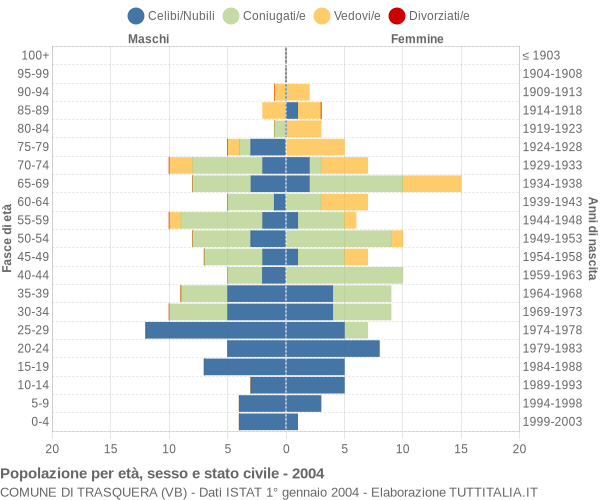 Grafico Popolazione per età, sesso e stato civile Comune di Trasquera (VB)