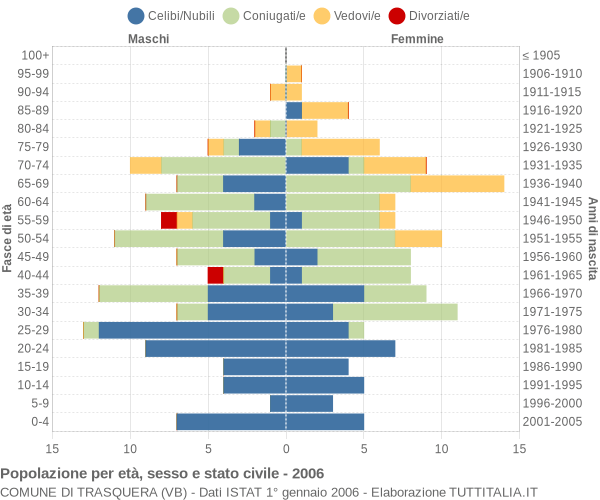 Grafico Popolazione per età, sesso e stato civile Comune di Trasquera (VB)