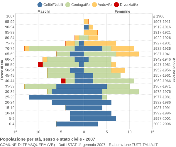 Grafico Popolazione per età, sesso e stato civile Comune di Trasquera (VB)