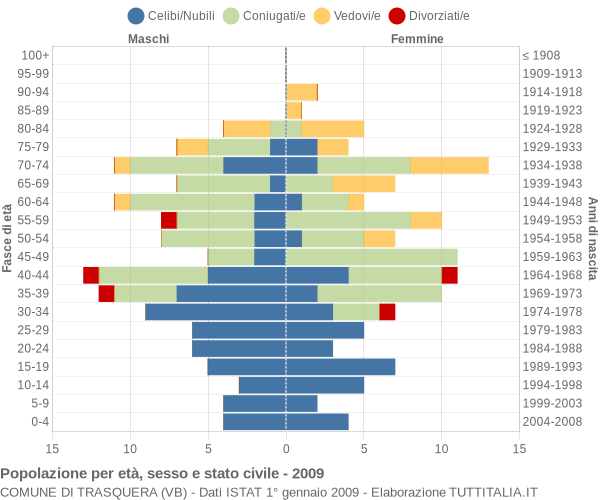 Grafico Popolazione per età, sesso e stato civile Comune di Trasquera (VB)