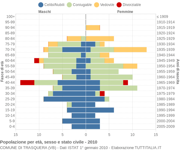 Grafico Popolazione per età, sesso e stato civile Comune di Trasquera (VB)