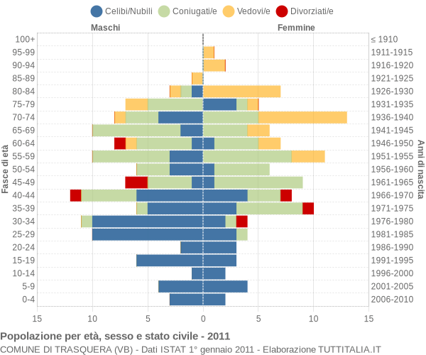 Grafico Popolazione per età, sesso e stato civile Comune di Trasquera (VB)