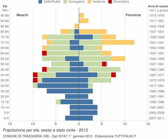 Grafico Popolazione per età, sesso e stato civile Comune di Trasquera (VB)