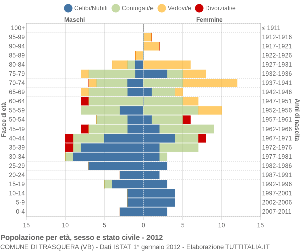 Grafico Popolazione per età, sesso e stato civile Comune di Trasquera (VB)