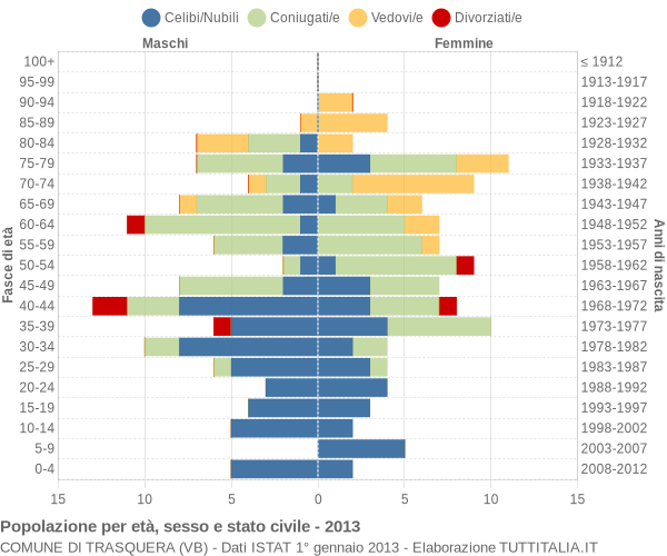 Grafico Popolazione per età, sesso e stato civile Comune di Trasquera (VB)