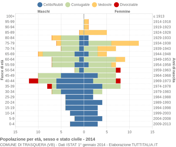 Grafico Popolazione per età, sesso e stato civile Comune di Trasquera (VB)