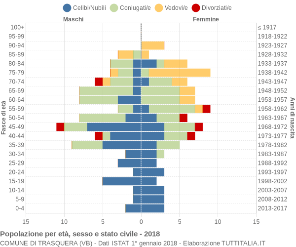 Grafico Popolazione per età, sesso e stato civile Comune di Trasquera (VB)